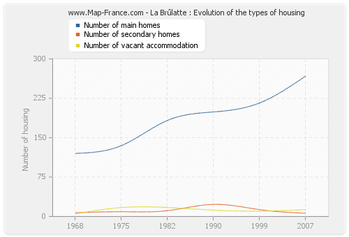 La Brûlatte : Evolution of the types of housing